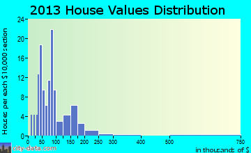 Ridgeville home values distribution