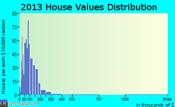 Brazeau home values distribution