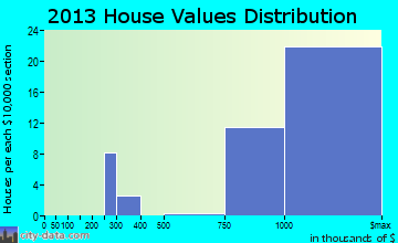 Carmel-by-the-Sea home values distribution