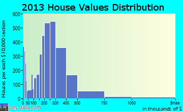 Carmichael home values distribution
