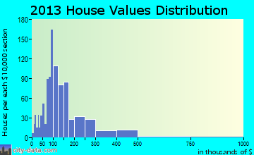 Minocqua home values distribution