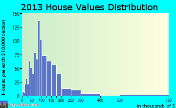 Newbold home values distribution