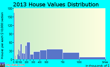Carpinteria home values distribution