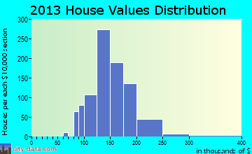 Buchanan home values distribution