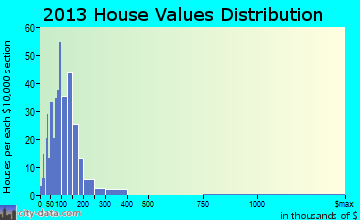 Bovina home values distribution