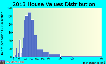 Center, WI house values