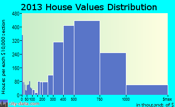 Carlsbad home values distribution