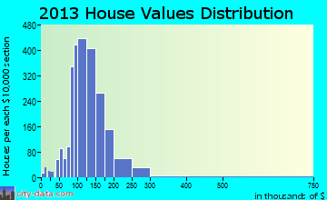 Grand Chute home values distribution