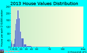 Greenville home values distribution