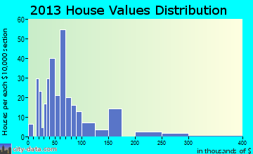 Waterville home values distribution