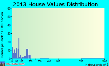 Maplesville home values distribution