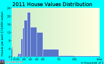Clifton home values distribution