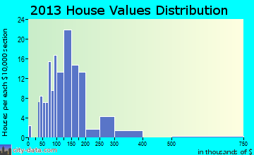 El Paso home values distribution
