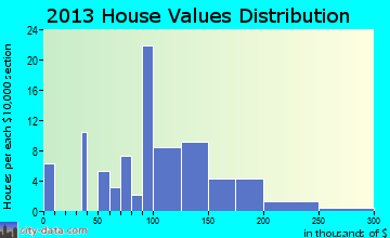 Isabelle home values distribution