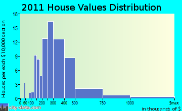 Oak Grove home values distribution