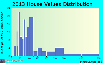 Rock Elm home values distribution