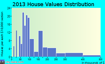 Spring Lake home values distribution