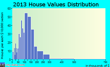 Trimbelle home values distribution