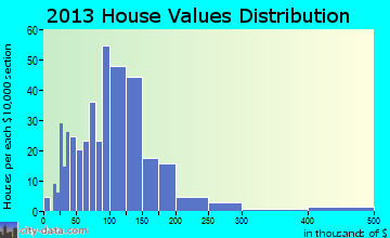 Black Brook home values distribution