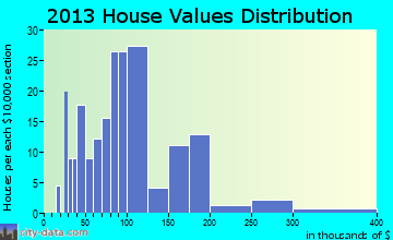 Bone Lake home values distribution