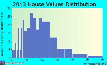 West Sweden home values distribution
