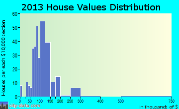 Linwood home values distribution