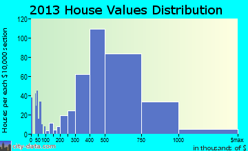 Casa de Oro-Mount Helix home values distribution