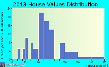 Hackett home values distribution