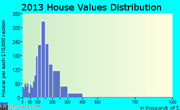 Pine Grove-Silver Lake, CA house values