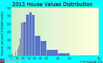 Raymond home values distribution