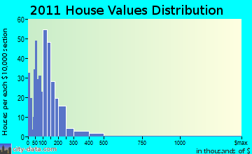 Buena Vista home values distribution