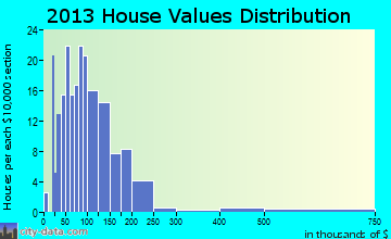 Rockbridge home values distribution