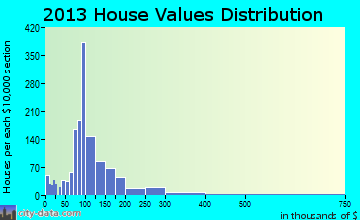 Central Colusa, CA house values