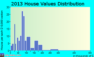 Sylvan home values distribution