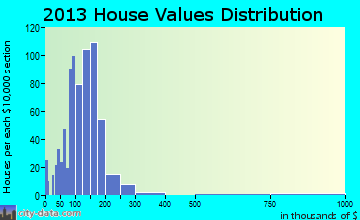 Fulton home values distribution