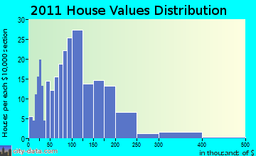Flambeau home values distribution