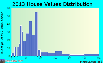 Grow home values distribution