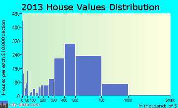 Castro Valley home values distribution