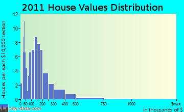 Rusk home values distribution