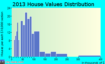 Willard home values distribution