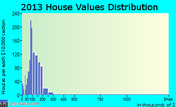 East Colusa home values distribution