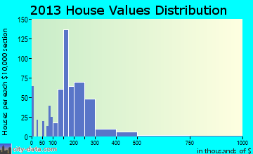 St. Joseph home values distribution