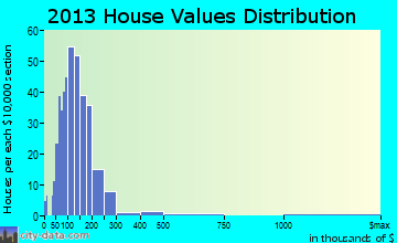 Excelsior home values distribution