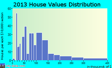 Woodland home values distribution