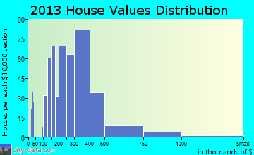 Briones, CA house values