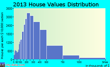 Central Contra Costa, CA house values