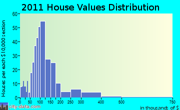 Grant home values distribution