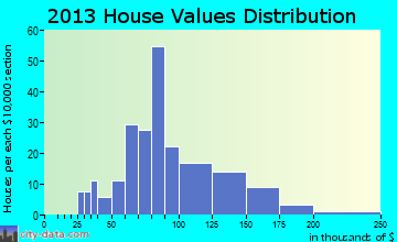Navarino home values distribution