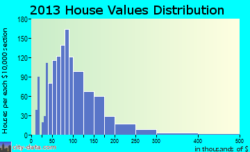 Wescott home values distribution