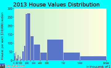 Tassajara home values distribution